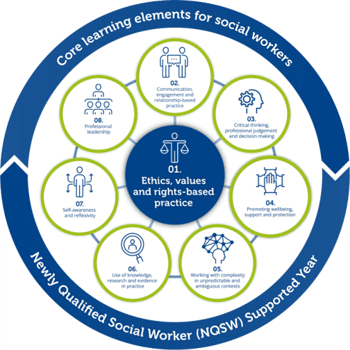 A graphic showing the core learning elements for social workers. In the middle of the graphic is ethics, values and rights-based practice. Around this are the following core elements: communication, engagement and relationship-based practice. Critical thinking, professional judgement and decision making. Promoting wellbeing support and protection. Working with complexity in unpredictable and ambiguous contexts. Use of knowledge research and evidence in practice. Self awareness and reflexivity. Professional leadership.