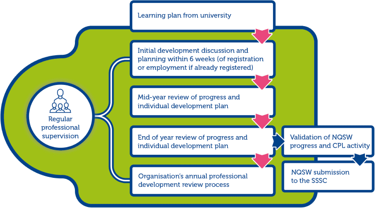 A flowchart graphic of regular professional supervision. 1.Start 2. learning plan from university 3. initial development discussion and planning within six weeks (of registration or employment if already registered) 4. mid-year review of progress and individual development plan 5. end of year review of progress and individual development plan. If yes move to validation of NQSW progress and CPL activity then NQSW submission to the SSSC if no to step 5 then move to organisations annual professional development review process.