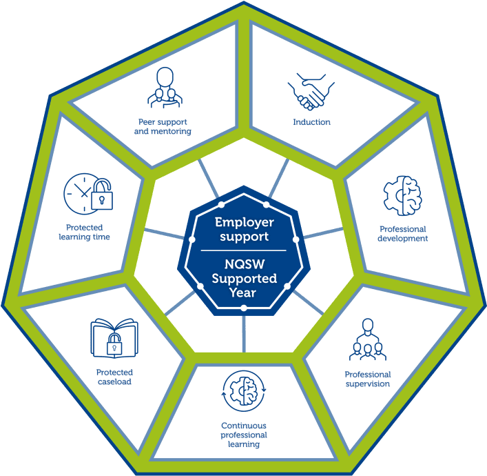 A graphic showing the different aspects of Employer support. The aspects listed are peer support and mentoring, induction, professional development, professional support, continuous professional learning, protected caseload and protected time.